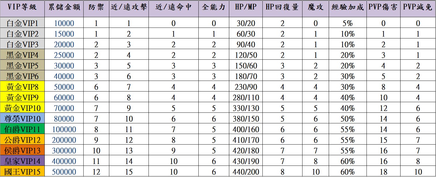 VIP勳章屬性表.png
